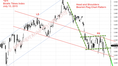 July 13, 2015 Straits Times Index